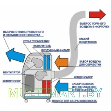 Кондиционер мобильный MDV MPN1i-09ERN1 картинка 3